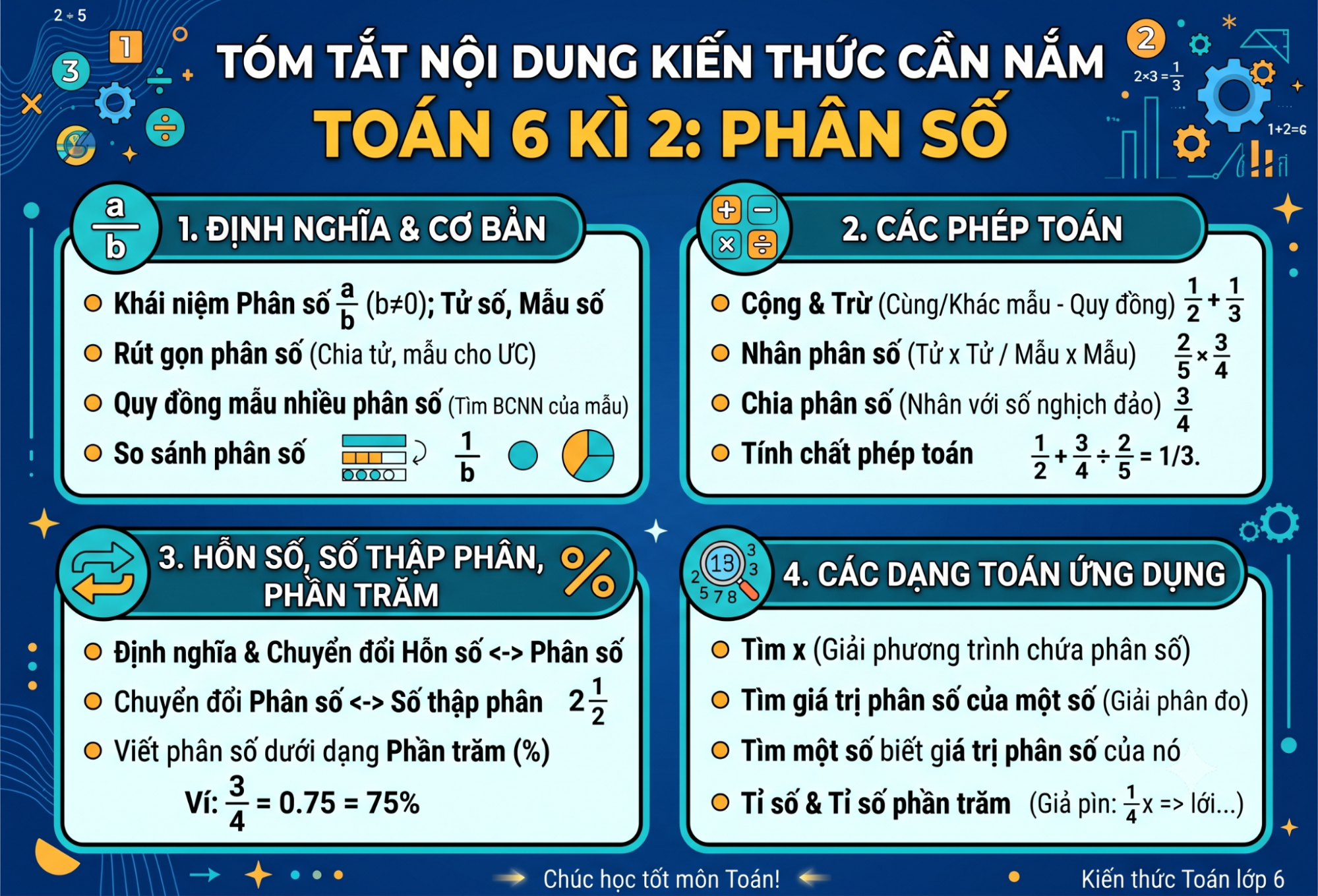 Phân số chuyên đề quan trọng