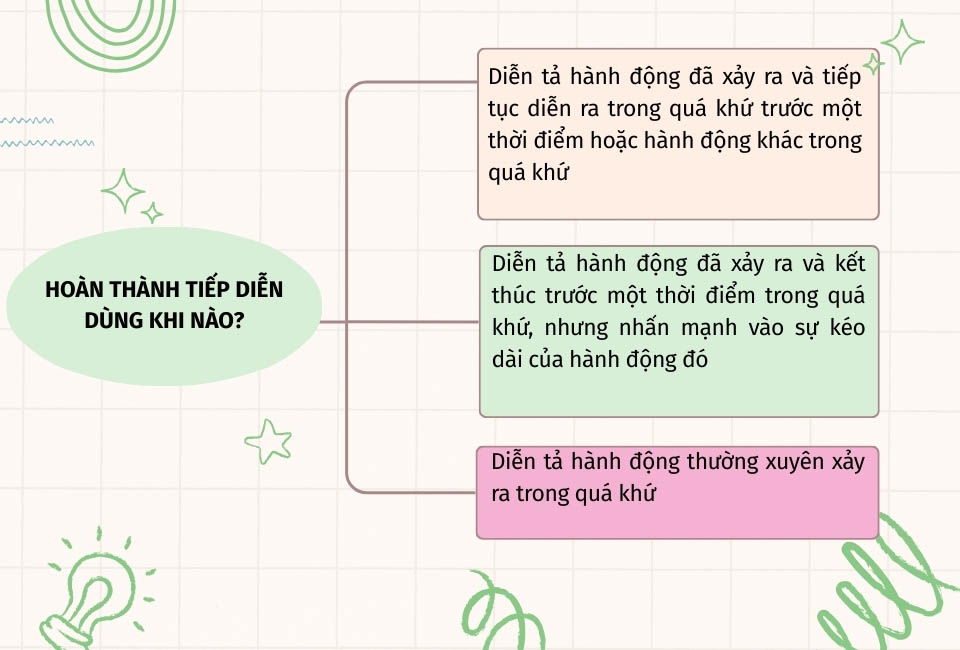 Quá khứ hoàn thành tiếp diễn dùng khi nào?