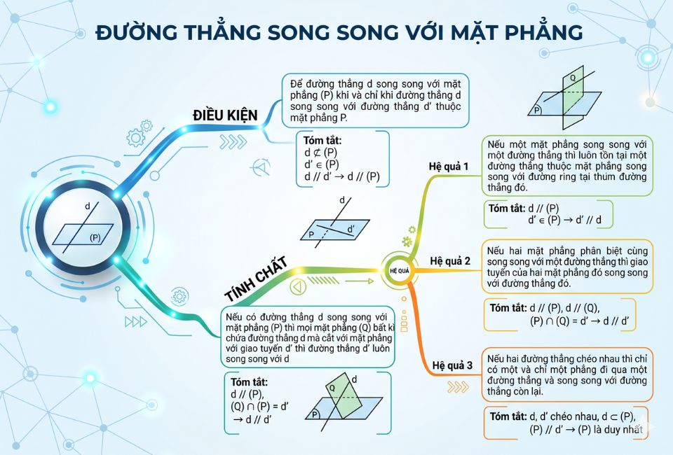 Điều kiện và tính chất của đường thẳng và mặt phẳng song song