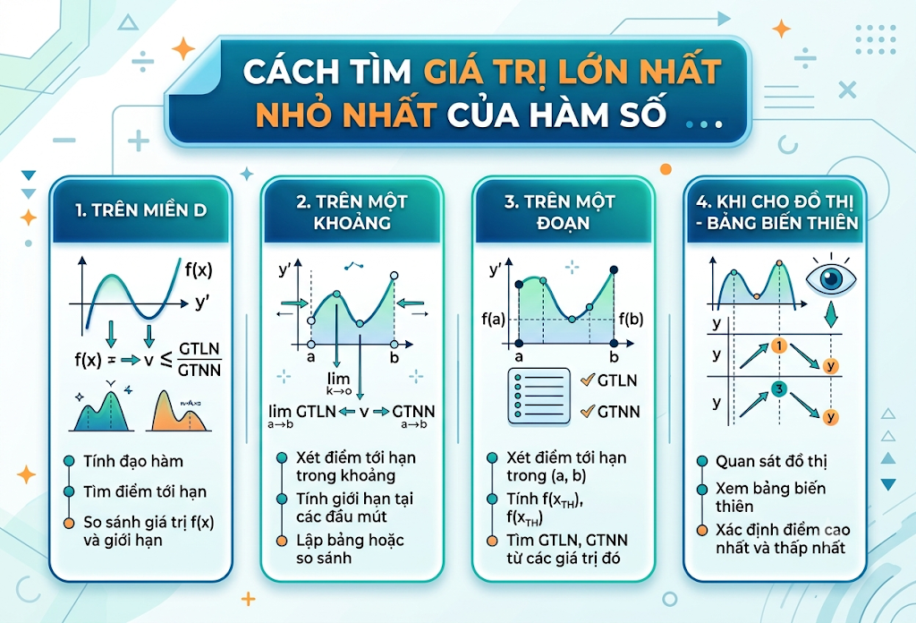 Cách tìm giá trị lớn nhất nhỏ nhất của hàm số