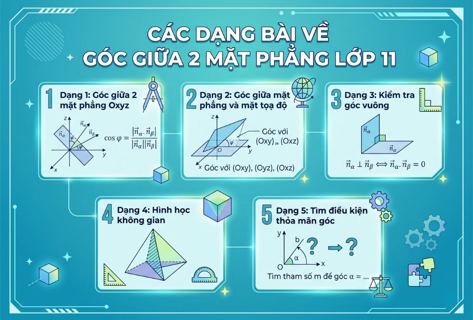 Các dạng bài về góc giữa 2 mặt phẳng lớp 11