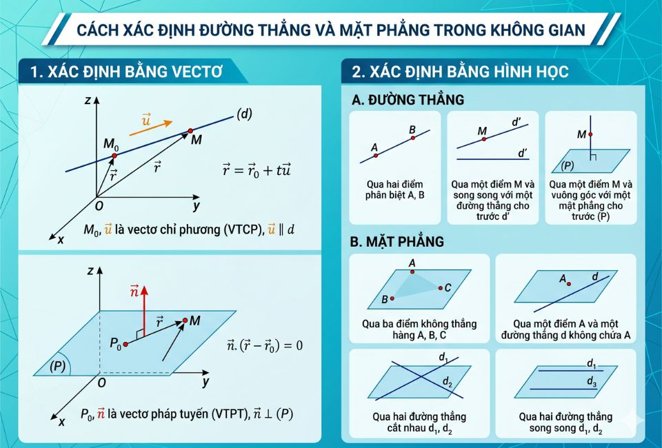 Cách xác định đường thẳng và mặt phẳng trong không gian