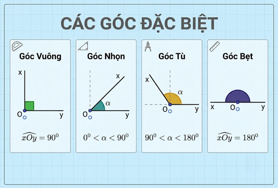 Các góc đặc biệt