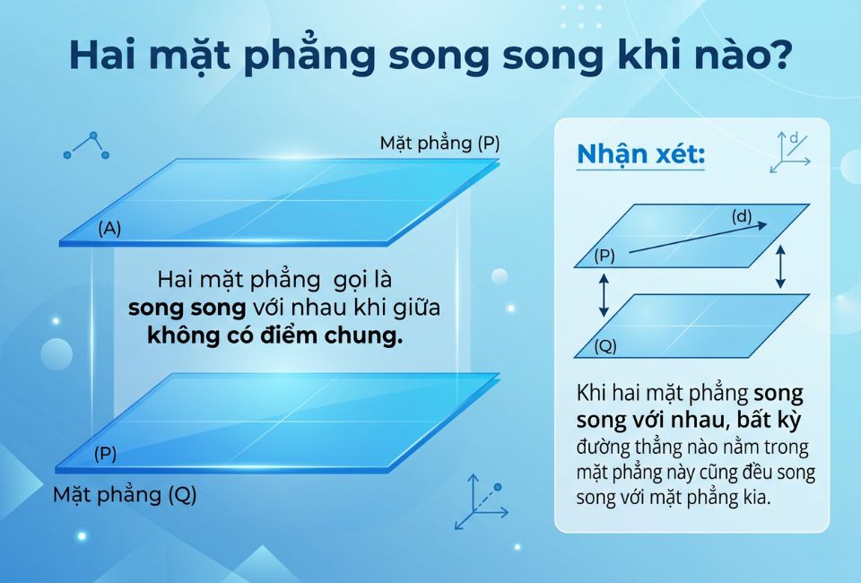 Hai mặt phẳng song song khi nào?