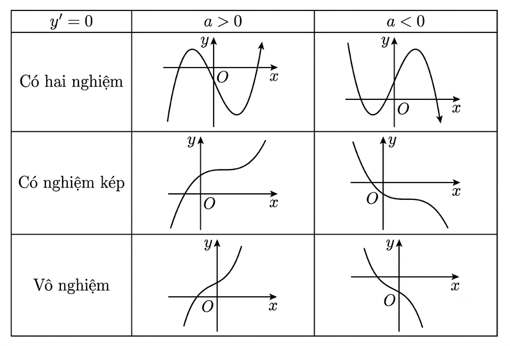 Khảo sát sự biến thiên của hàm số bậc 3