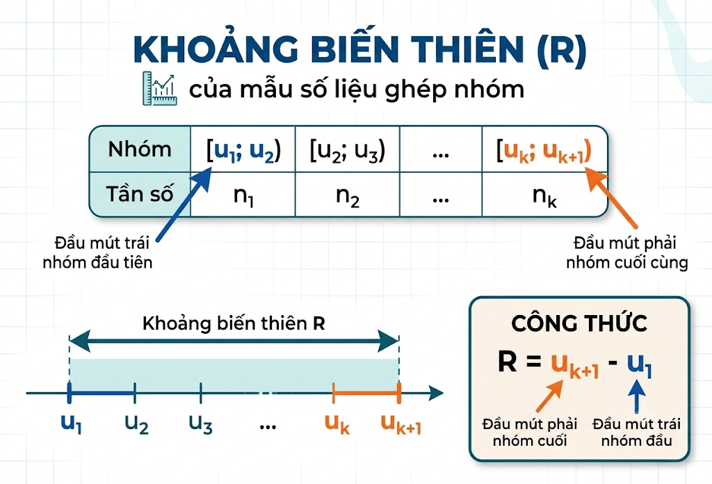 Khoảng biến thiên