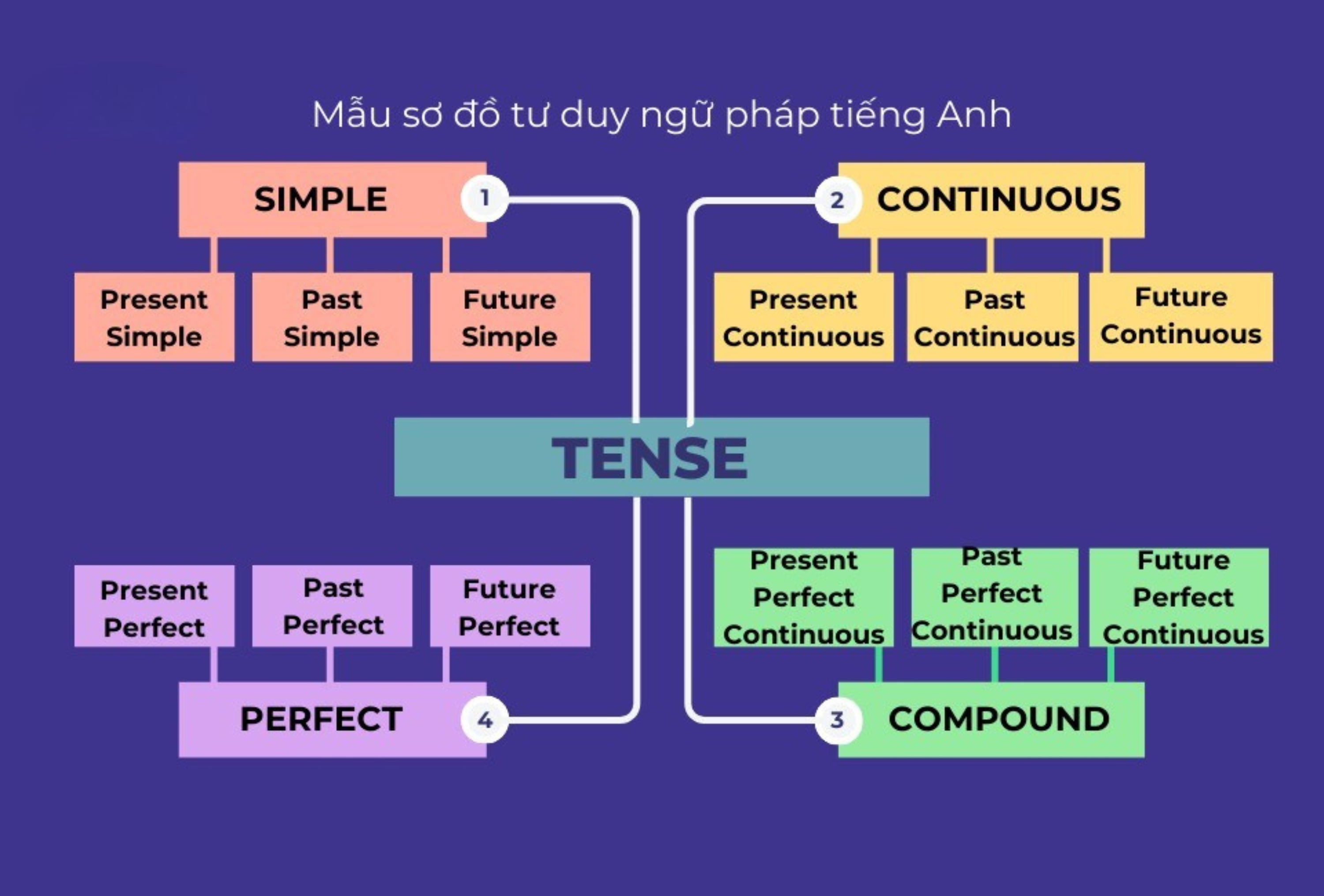 sơ đồ tư duy các thì trong tiếng anh