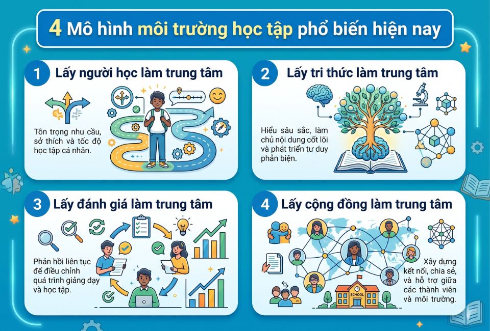 4 Mô hình môi trường học tập phổ biến hiện nay