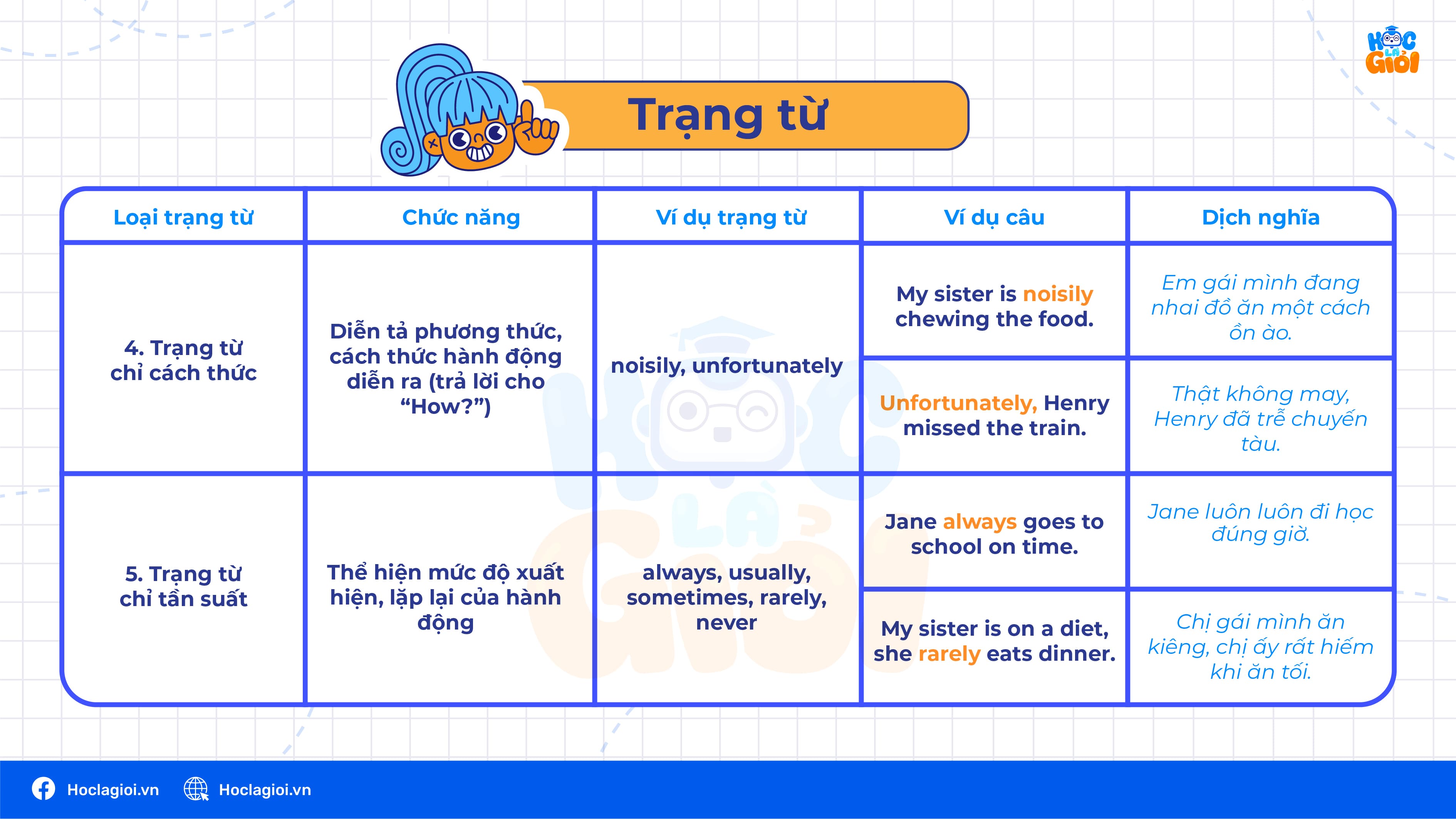 Trạng từ