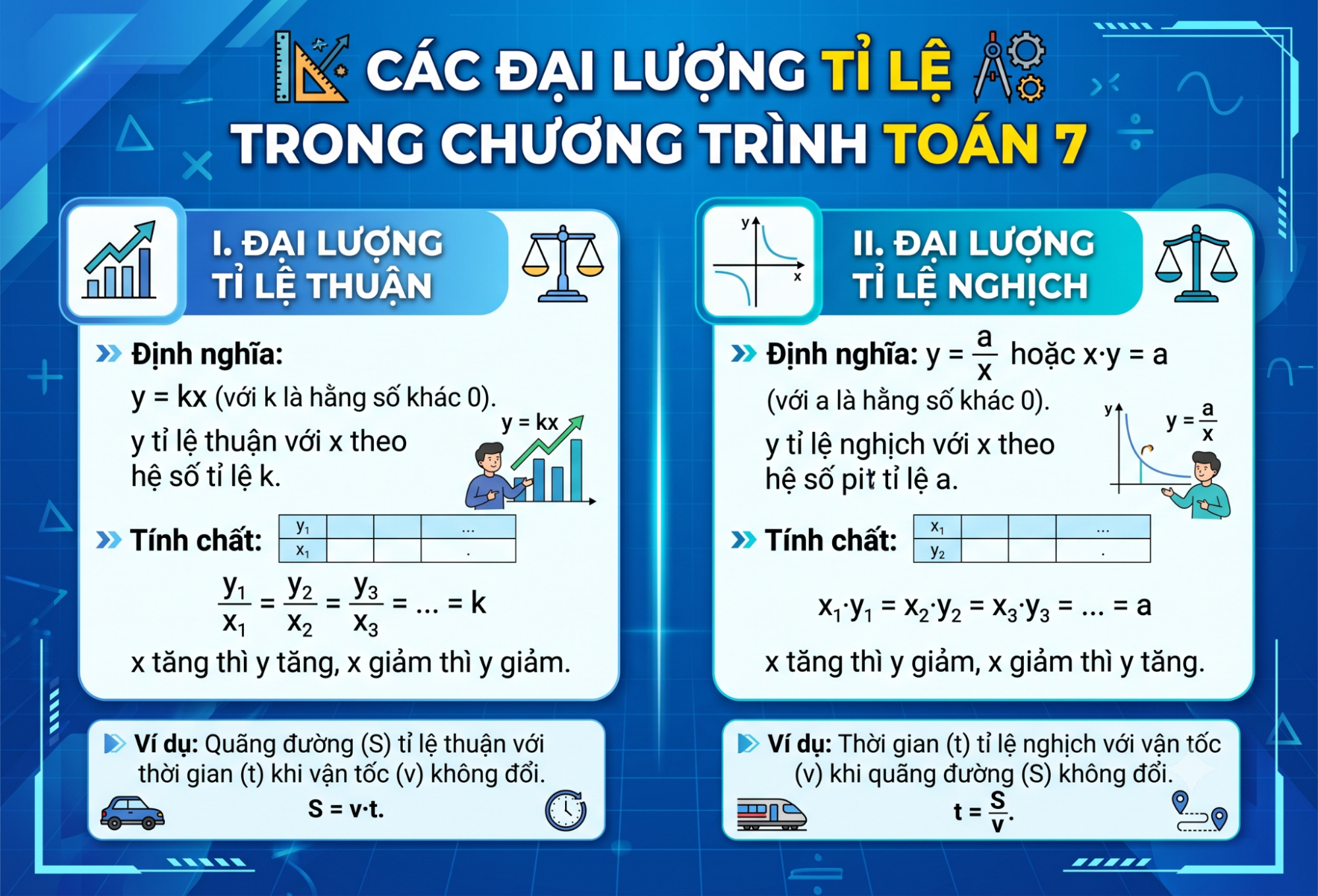 Các đại lượng tỉ lệ trong chương trình toán 7