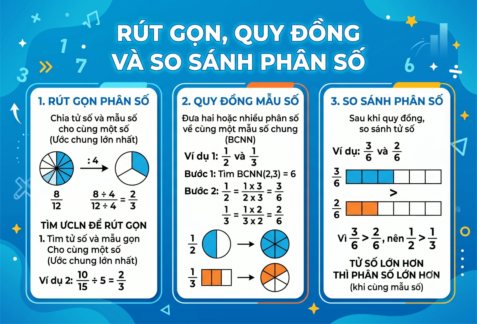 Rút gọn, quy đồng và so sánh phân số