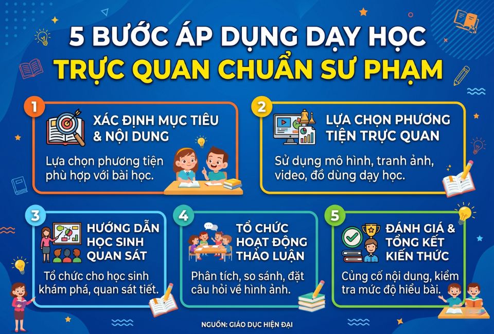 5 bước áp dụng dạy học trực quan chuẩn sư phạm