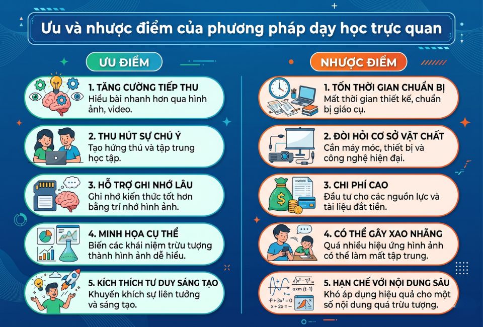 Ưu và nhược điểm của phương pháp dạy học trực quan