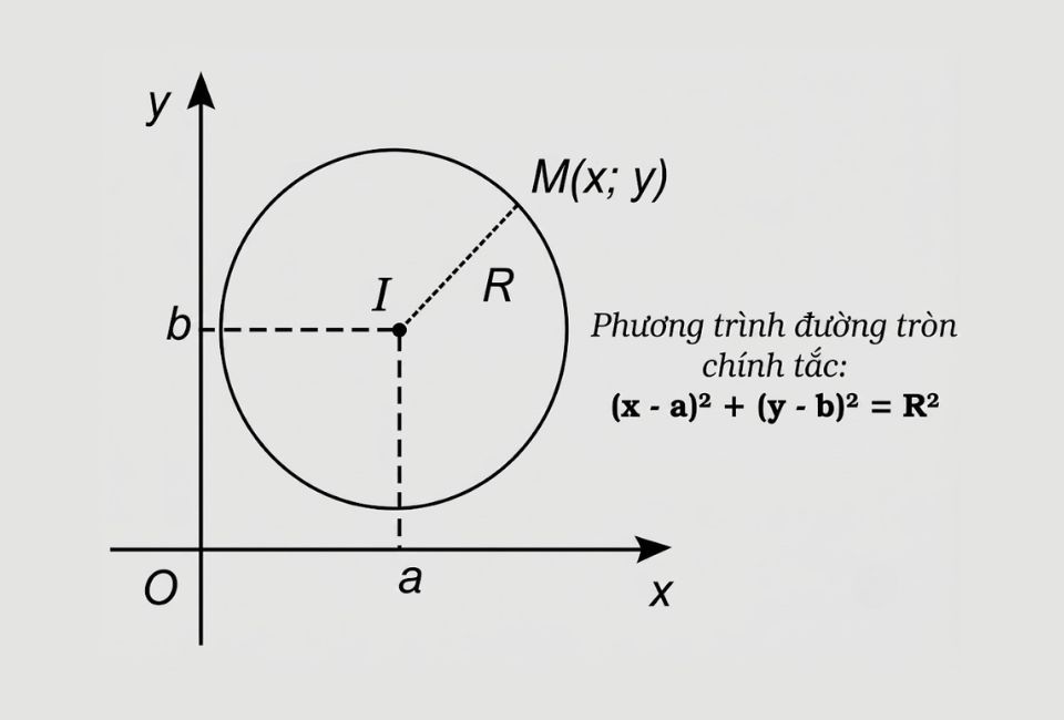 Phương trình đường tròn có tâm và bán kính cho trước