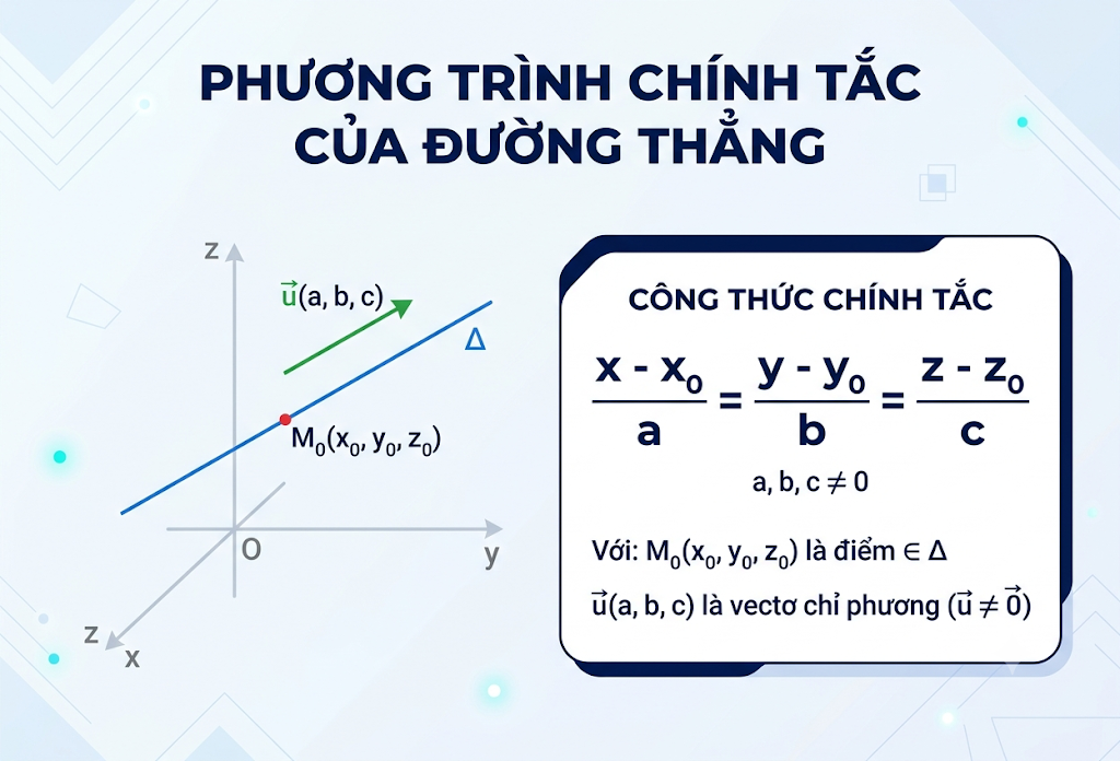 Phương trình chính tắc khi biết một điểm và vectơ chỉ phương