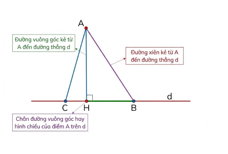 Khái niệm về đường vuông góc và đường xiên