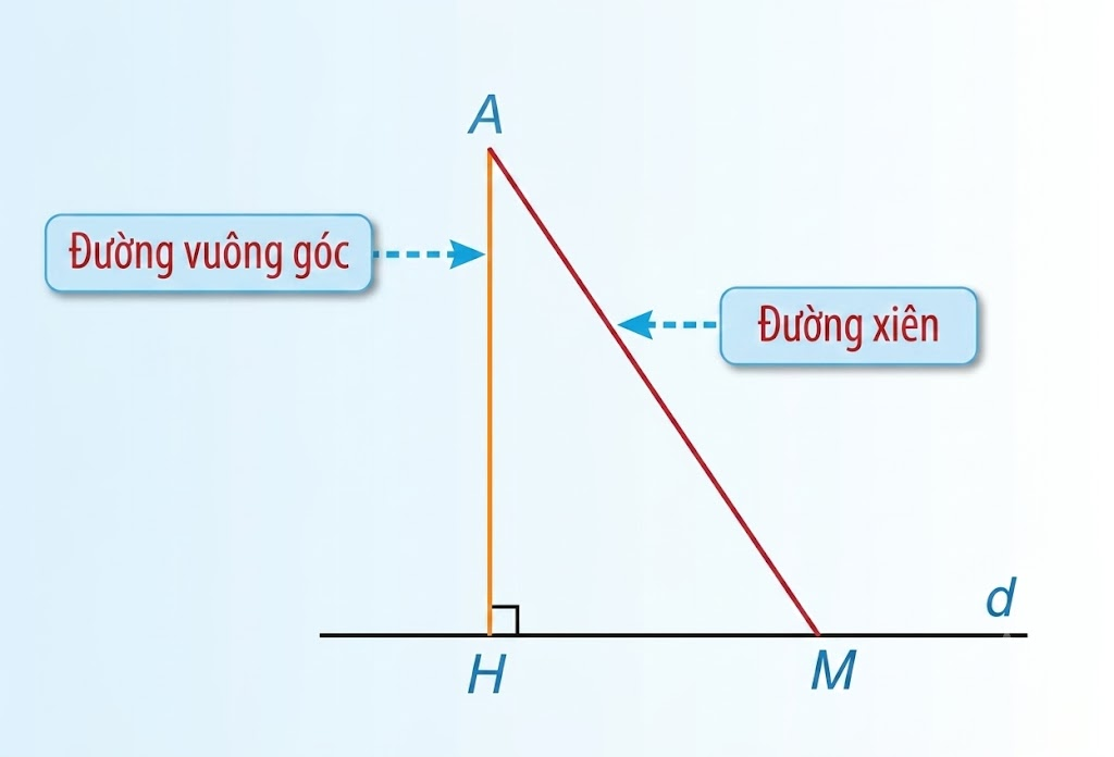 Quan hệ giữa đường vuông góc và đường xiên