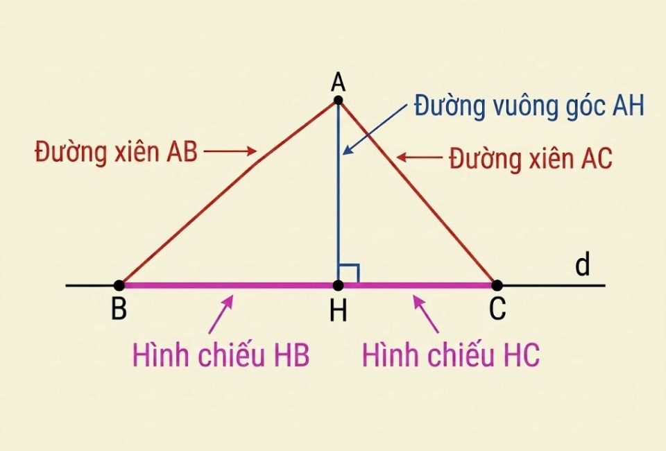 Quan hệ giữa các đường xiên và hình chiếu của chúng