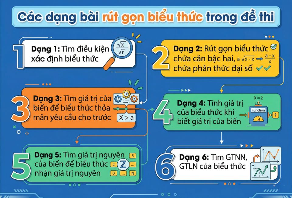 Các dạng bài toán về rút gọn biểu thức thường gặp