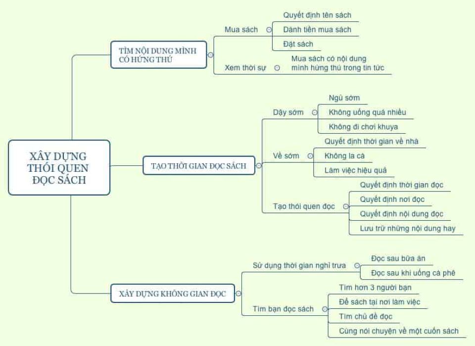 cấu trúc biểu đồ cây