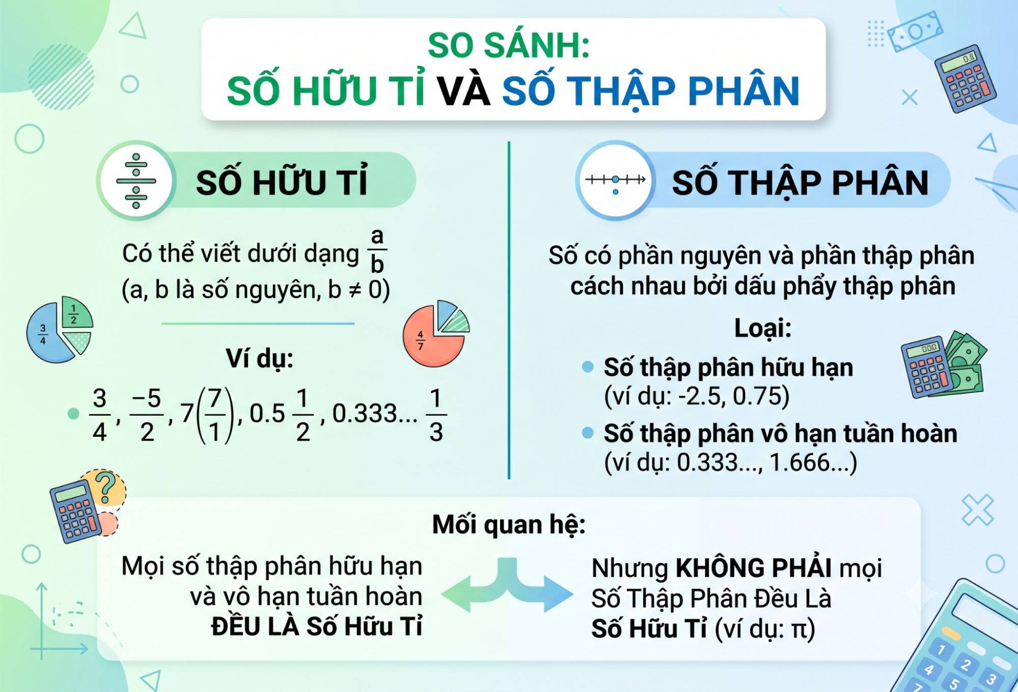 So sánh số hữu tỉ với số thập phân