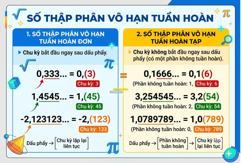 Số thập phân vô hạn tuần hoàn