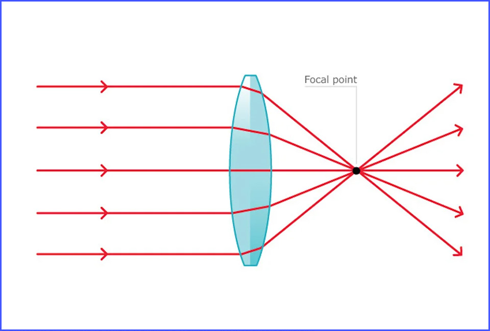 Khái niệm thấu kính hội tụ