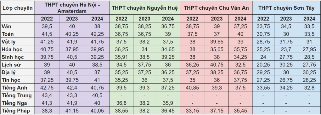 thpt chuyên nguyễn huệ điểm chuẩn