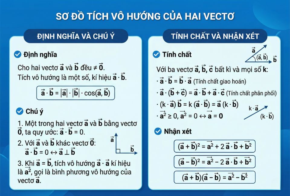 Kiến thức và lý thuyết quan trọng về tích vô hướng của hai vectơ