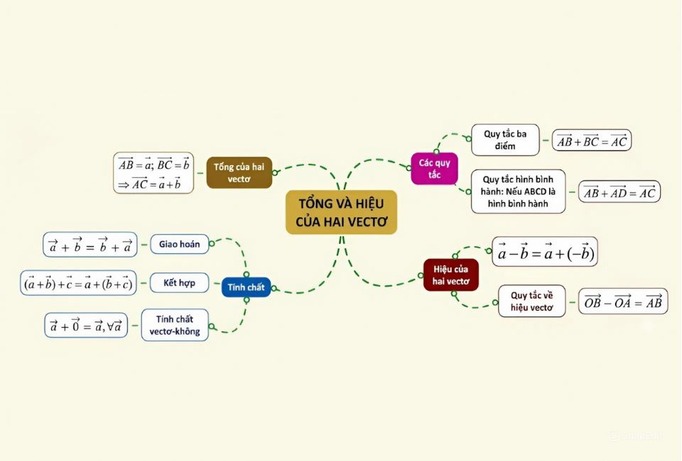 Lý thuyết tổng và hiệu của hai vectơ