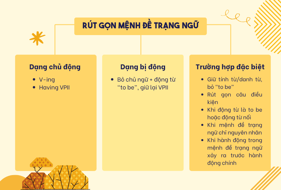 trạng từ và trạng ngữ khác nhau thế nào