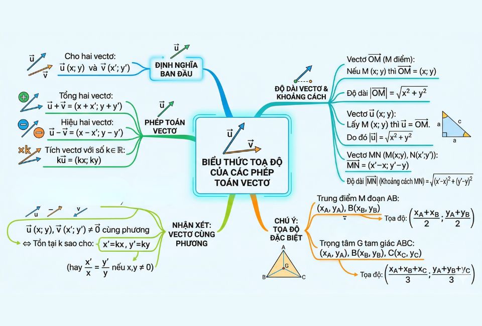 Các biểu thức toạ độ vectơ cần ghi nhớ